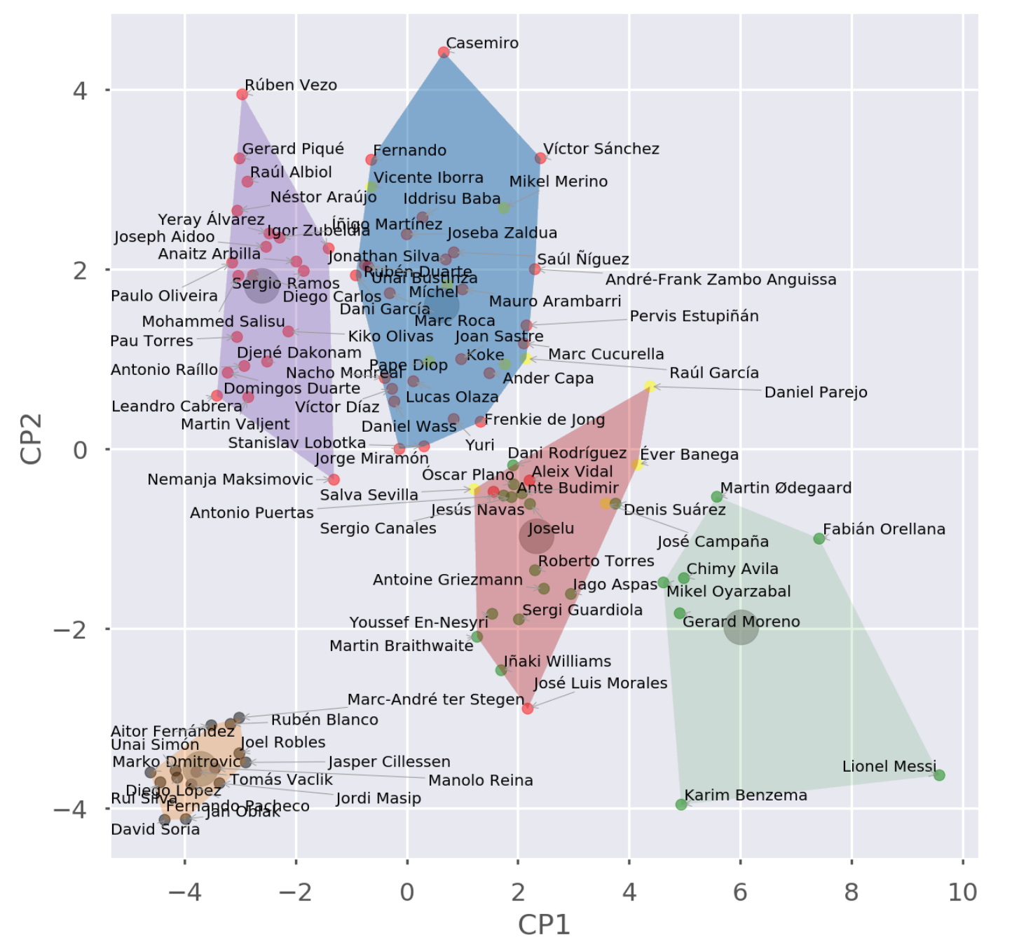La Liga Player Analysis