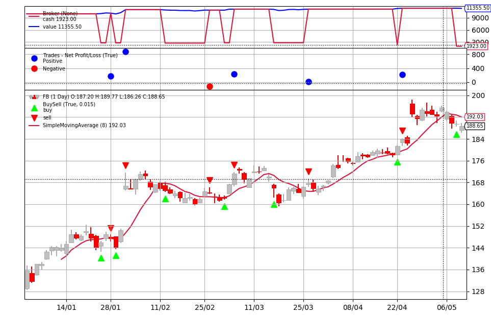 Sentiment Trading Strategy