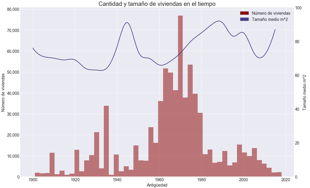 Evolución de la cantidad y el tamaño de las viviendas en Barcelona